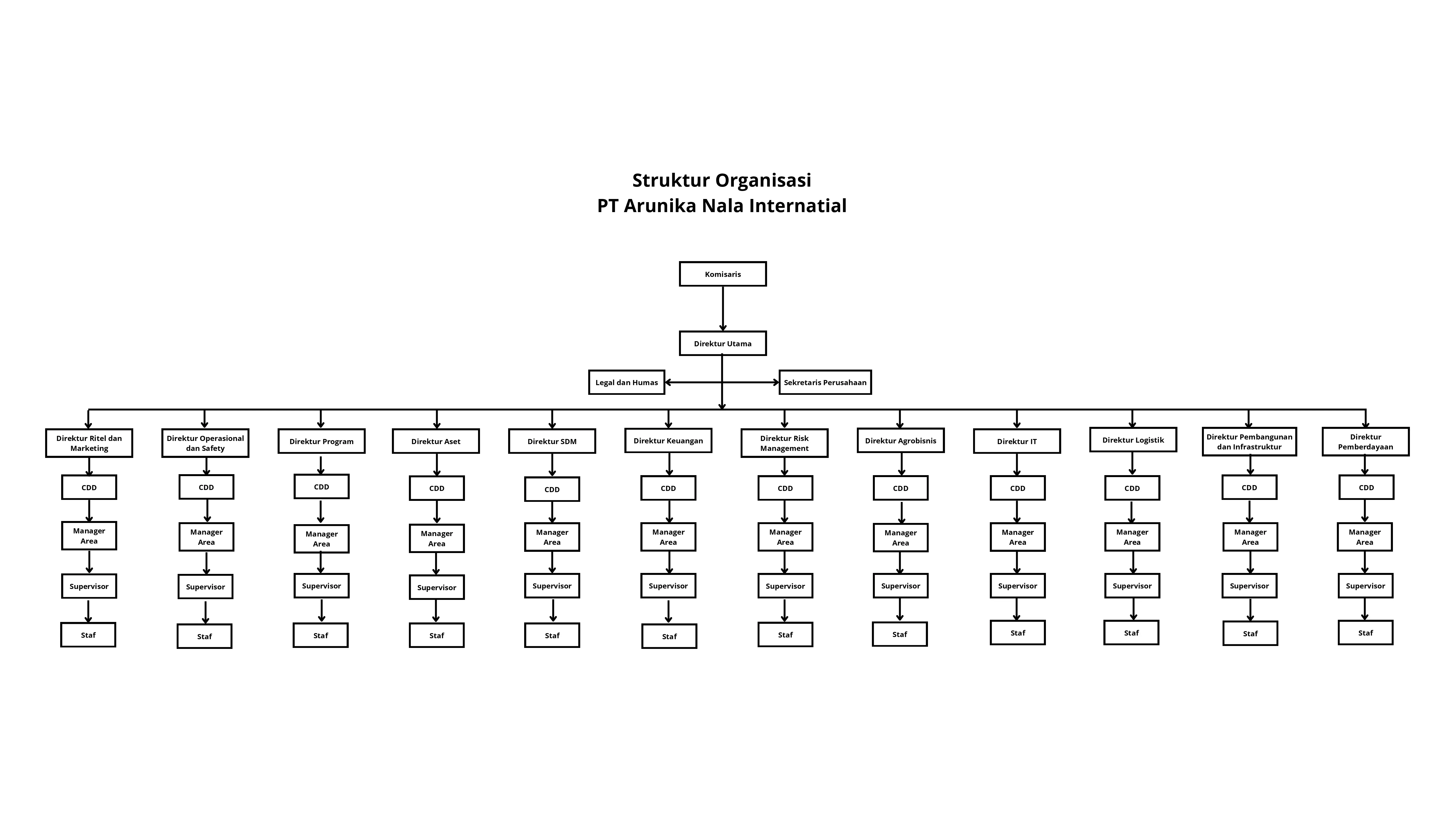 Struktur Organisasi
